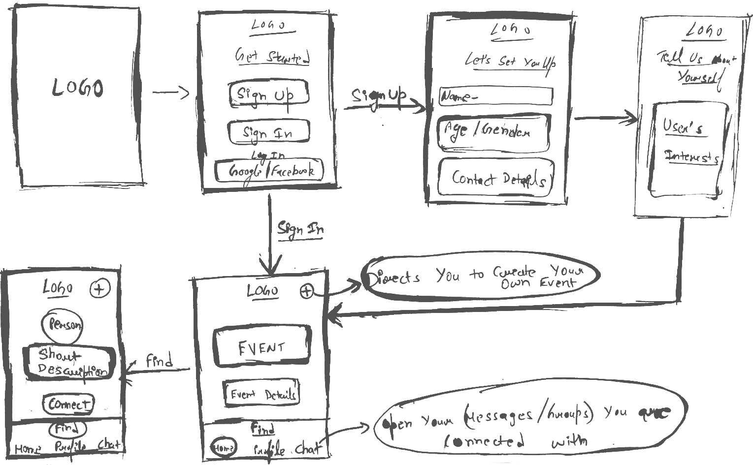 Project Wiremap Wireframes